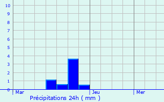 Graphique des précipitations prvues pour Martign-Ferchaud