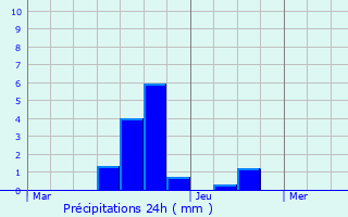 Graphique des précipitations prvues pour Binche