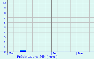 Graphique des précipitations prvues pour Longueville