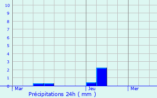 Graphique des précipitations prvues pour Niederwiltz