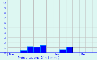 Graphique des précipitations prvues pour Lombrs