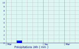 Graphique des précipitations prvues pour Chambost-Allires