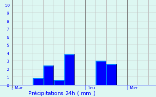 Graphique des précipitations prvues pour Campistrous