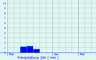 Graphique des précipitations prvues pour Ieper