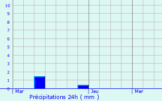 Graphique des précipitations prvues pour Beaurepaire-sur-Sambre