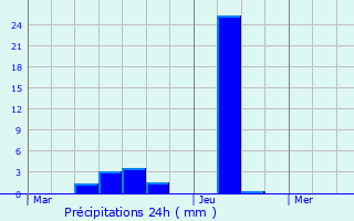 Graphique des précipitations prvues pour loyes