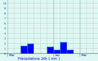 Graphique des précipitations prvues pour Pujo
