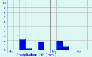 Graphique des précipitations prvues pour Sadournin