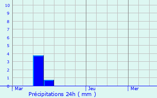 Graphique des précipitations prvues pour Saint-tienne-au-Mont