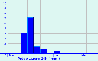 Graphique des précipitations prvues pour Willems
