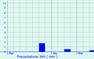 Graphique des précipitations prvues pour Triqueville