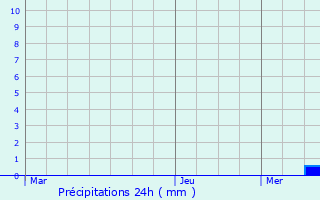 Graphique des précipitations prvues pour Anneyron