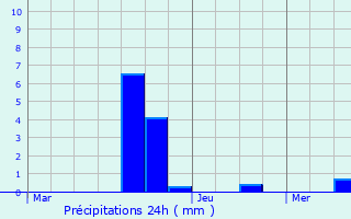 Graphique des précipitations prvues pour Mondercange