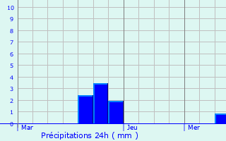 Graphique des précipitations prvues pour Mondorf-les-Bains