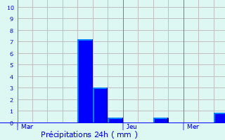 Graphique des précipitations prvues pour Vesquenhaff