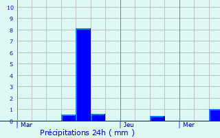Graphique des précipitations prvues pour Malavillers