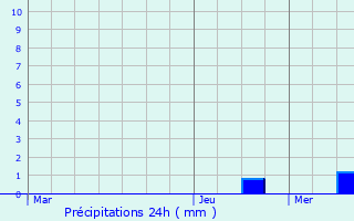 Graphique des précipitations prvues pour Fresne-Cauverville