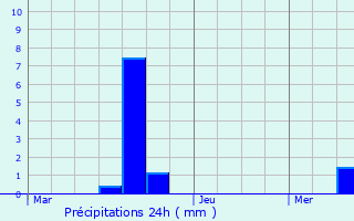 Graphique des précipitations prvues pour Trieux
