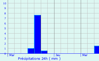 Graphique des précipitations prvues pour Bettainvillers