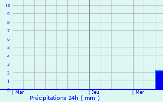 Graphique des précipitations prvues pour Saint-Germain-des-Fosss