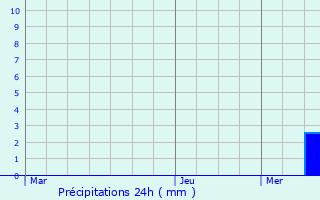 Graphique des précipitations prvues pour Fumel