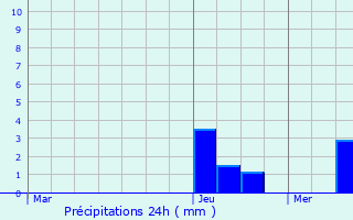 Graphique des précipitations prvues pour Ambacourt