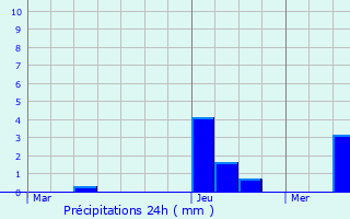 Graphique des précipitations prvues pour Blmerey