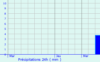 Graphique des précipitations prvues pour Bron