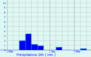 Graphique des précipitations prvues pour Frolois