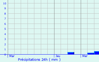 Graphique des précipitations prvues pour Doudrac