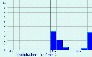 Graphique des précipitations prvues pour Totainville