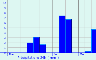 Graphique des précipitations prvues pour Athienville