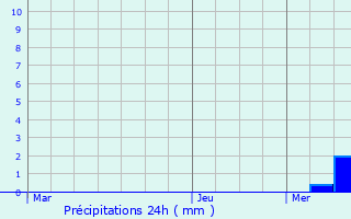 Graphique des précipitations prvues pour Sain-Bel