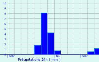 Graphique des précipitations prvues pour Boom