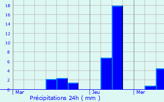 Graphique des précipitations prvues pour Croismare