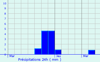 Graphique des précipitations prvues pour Hemiksem