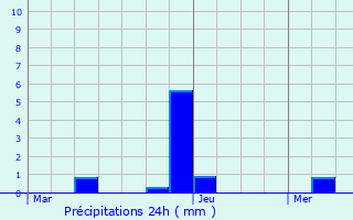 Graphique des précipitations prvues pour Tremelo