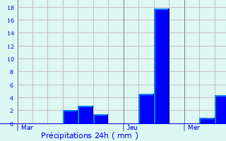 Graphique des précipitations prvues pour Marainviller