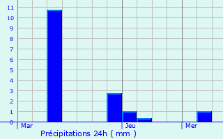 Graphique des précipitations prvues pour Alken