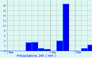 Graphique des précipitations prvues pour Tanconville