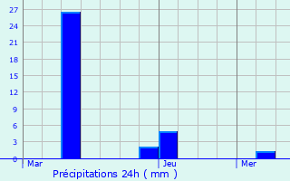 Graphique des précipitations prvues pour Mol