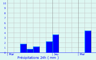 Graphique des précipitations prvues pour Wommelgem