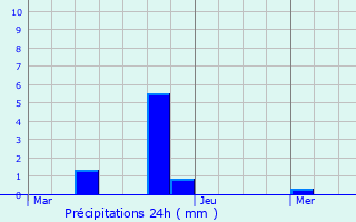 Graphique des précipitations prvues pour Eschweiler