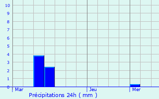 Graphique des précipitations prvues pour taples