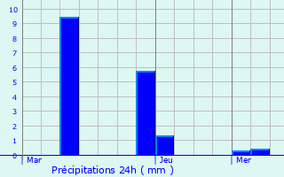 Graphique des précipitations prvues pour Heers