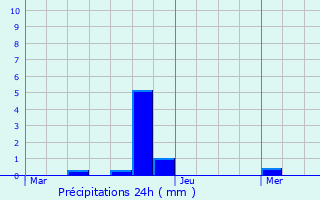 Graphique des précipitations prvues pour Oberfeulen