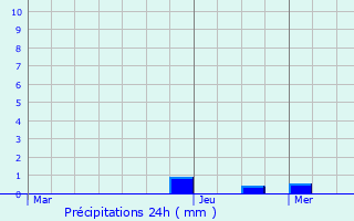 Graphique des précipitations prvues pour Jumigny