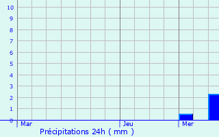 Graphique des précipitations prvues pour Bisingen