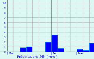 Graphique des précipitations prvues pour Aigrefeuille-d