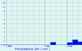 Graphique des précipitations prvues pour Tugras-Saint-Maurice